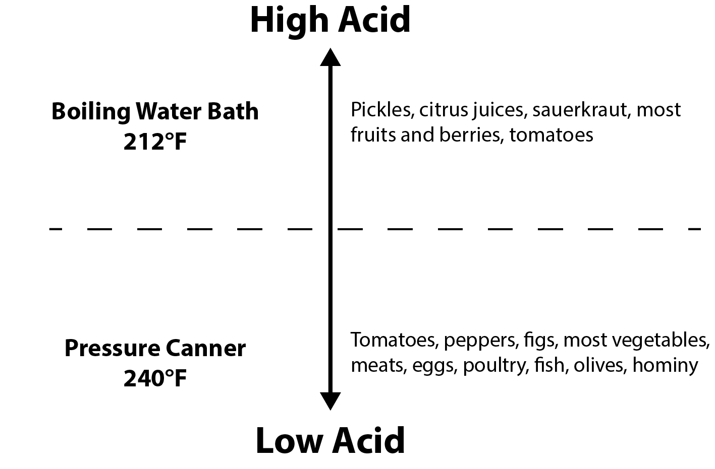 High-acid foods (such as pickles, citrus juices, and fruits) require a boiling water bath (212°F) while low-acid foods (such as eggs, peppers, and olives) require a pressure canner (240°F).