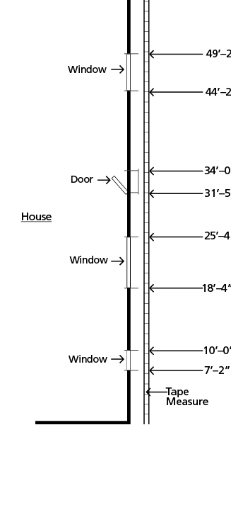 Diagram showing how to take a baseline measure while accounting for doors and windows. A line indicating a tape measure is parallel to a line representing the front of a house. Measurements are given on either side of each window and door.