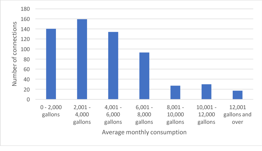 The chart shows that about half the users consume 4,000 gallons of water or less per month and just over 72 percent consume 6,000 gallons or less.