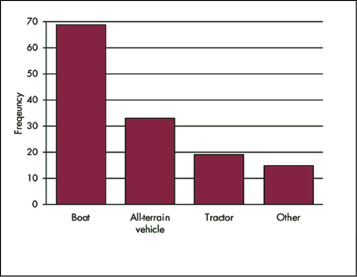 This bar graph is a visual representation of the information presented in table six.