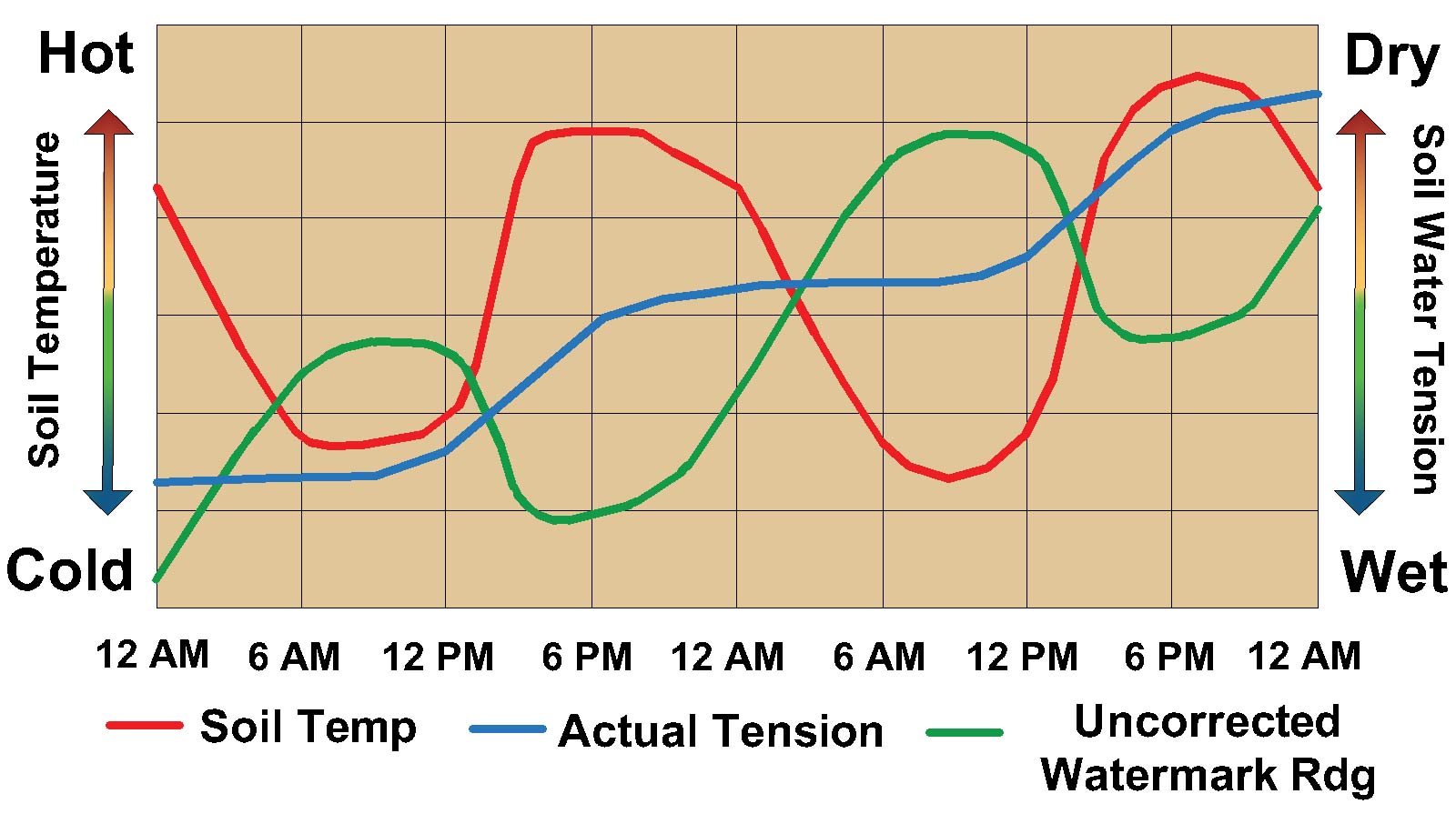 Line graph showing fluctuations in soil temperature and soil water tension in a 24-hour period. Read more under the Temperature Effects heading.