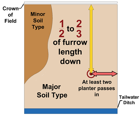 Diagram showing a representative area of a field. See the table under the heading Representative Area for details. 