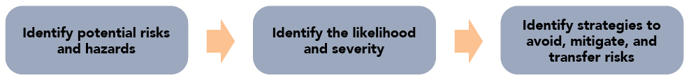 Identify potential risks and hazards. Identify the likelihood and severity. Identify strategies to avoid, mitigate, and transfer risks.