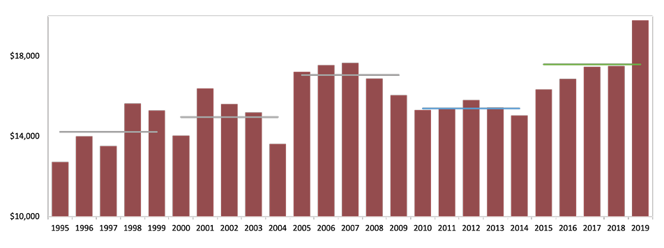 See Figures 3 and 4 Data 2.