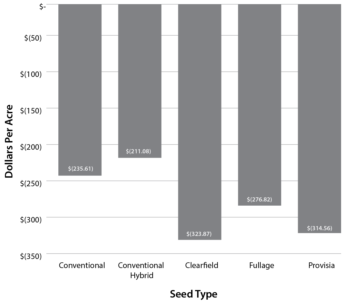 Figure 1. is a graphical representation of the data given in the section on rice returns. It highlights that Conventional Hybrid is -$211.08 per acre, with Clearfield at -$323.87. The other seed types are also included. Please refer back to the rice returns section for more details.