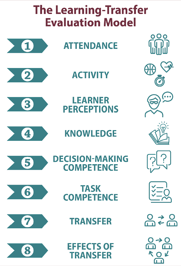 Graphic outlining the eight levels of the learning-transfer evaluation model described in text.