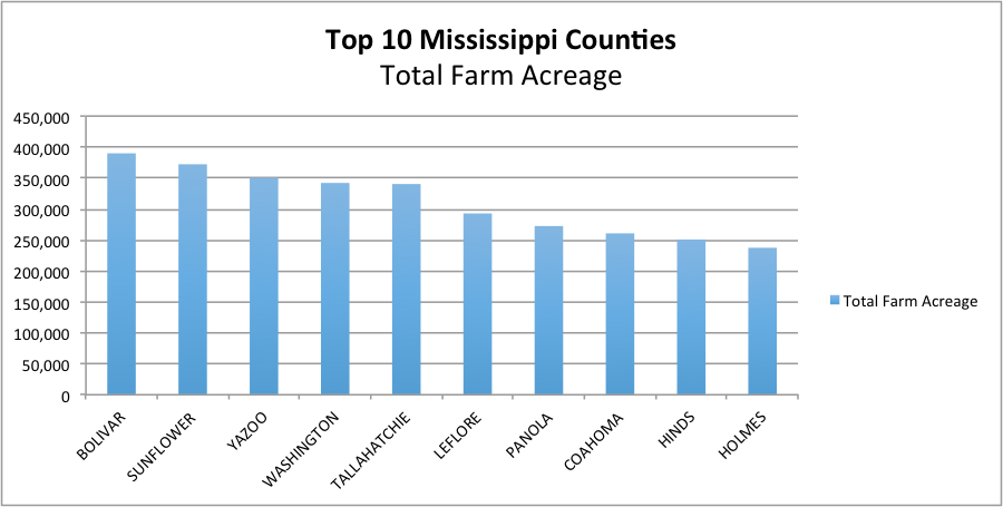 Total farm acreage description in text.